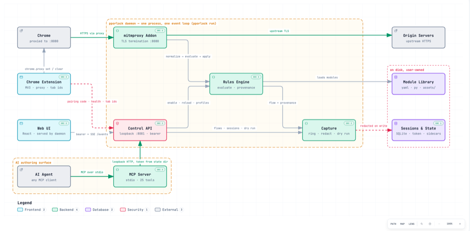 System architecture