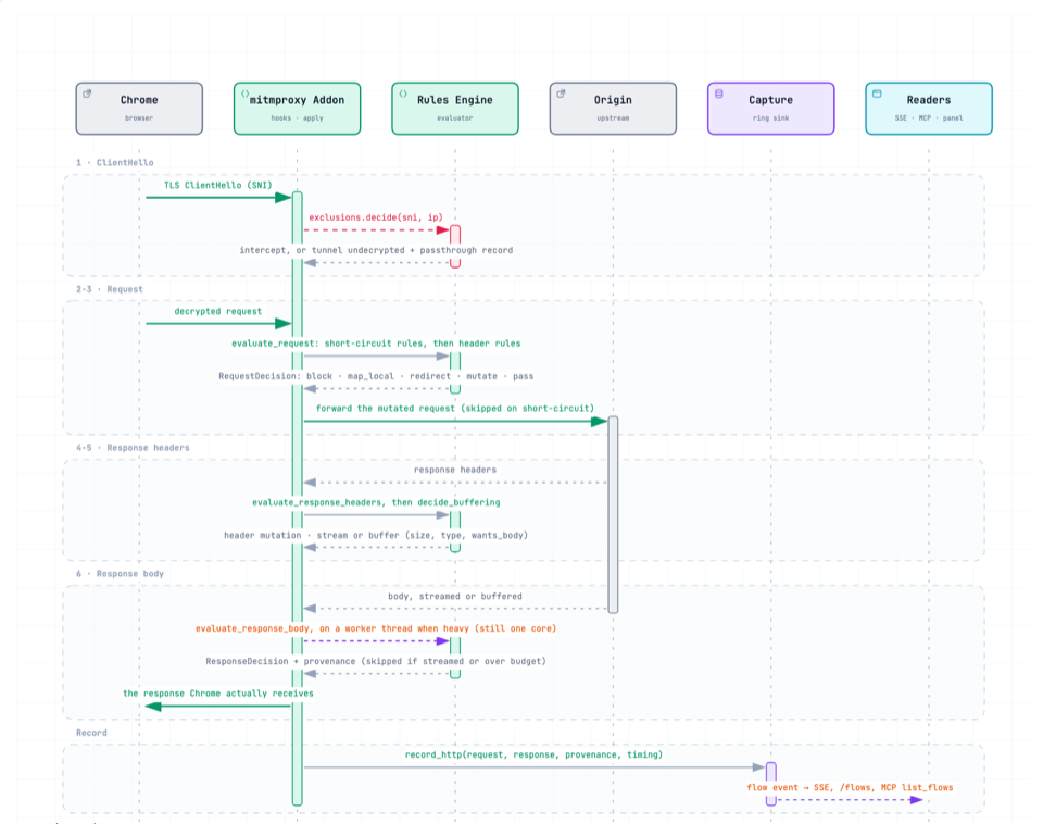 Request lifecycle